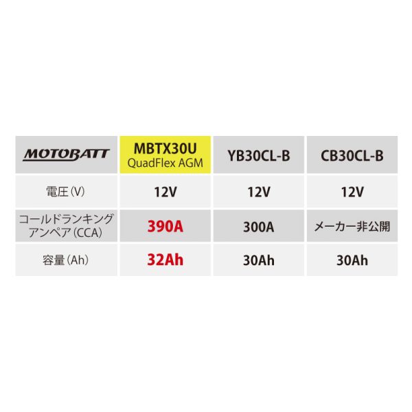 MOTOBATT バッテリー MBTX30U モトバット ジェットスキー マリンジェット 初期充電済 即使用可能 メンテナンスフリー - 画像 (2)